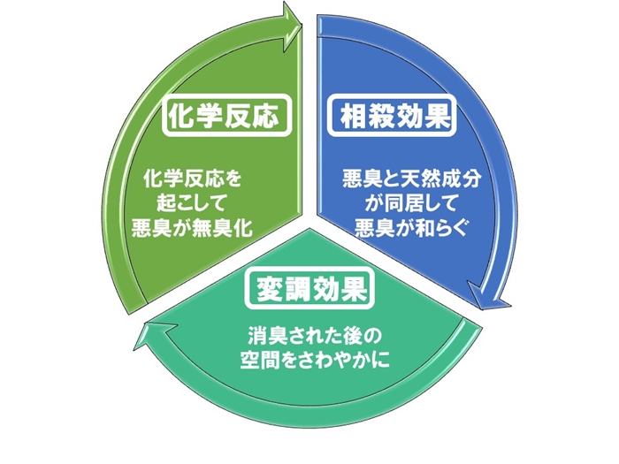精油成分の中和消臭効果