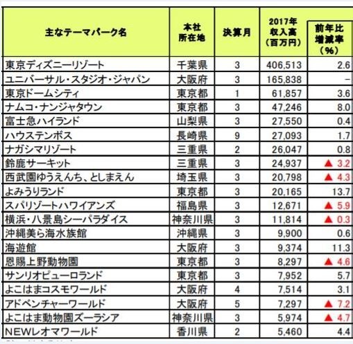 全国のテーマパーク売り上げランキング・JCASニュース